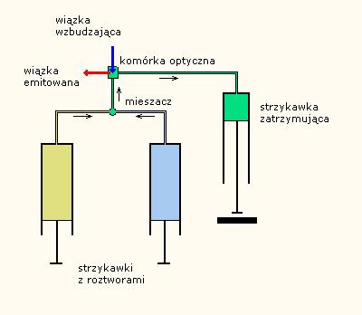 Mieszacz powoduje szybkie mieszanie składników i do kuwety trafia homogenny roztwór. Do cieczy o dużej różnicy gęstości często potrzebne są elementy mieszające specjalnie do tego przygotowane.