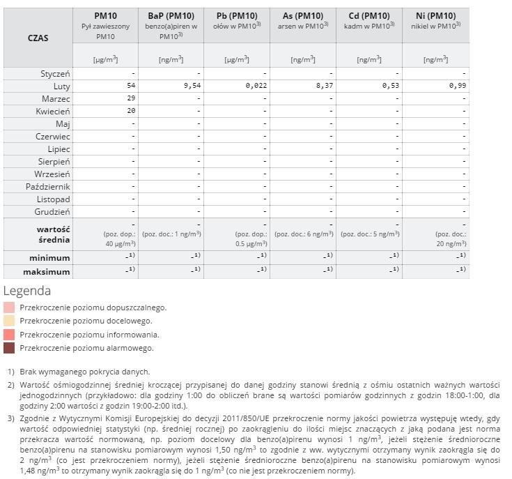 Dane pomiarowe dla stacji Polkowice Kasztanowa w