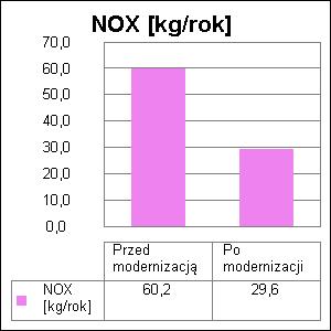 [kg/rok] Efekt ekologiczny[kg/rok] Redukcja emisji [%] SO 2 85,908725 85,908722 0,000003 0,00 NO X 60,195103 29,590217 30,604886 50,84 CO