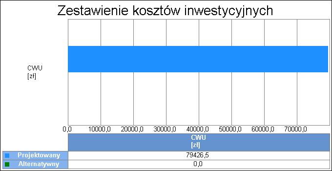 14 Wykres porównawczy kosztów inwestycyjnych systemu przygotowania ciepłej