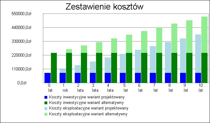 18 14. Zestawienie kosztów inwestycyjno - eksploatacyjnych za okres 10.00 lat Wykres zestawienia kosztów inwestycyjnych i eksploatacyjnych za okres 10.