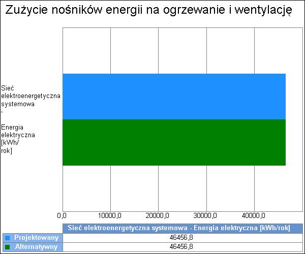 5 6. Charakterystyka źródeł energii systemu ogrzewania i wentylacji 6.1. Budynek projektowany Rodzaj paliwa Sieć elektroenergetyczna systemowa - Energia elektryczna Udział % H,tot H u Jedn.