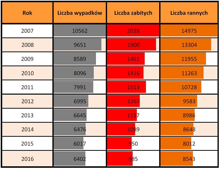 Wypadki drogowe w Polsce i ich skutki w latach