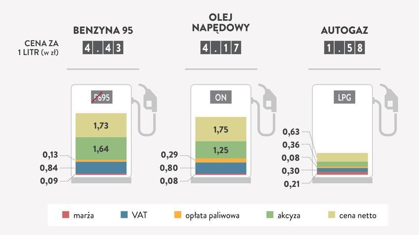 Za co płacimy na stacji benzynowej (stan na 14.