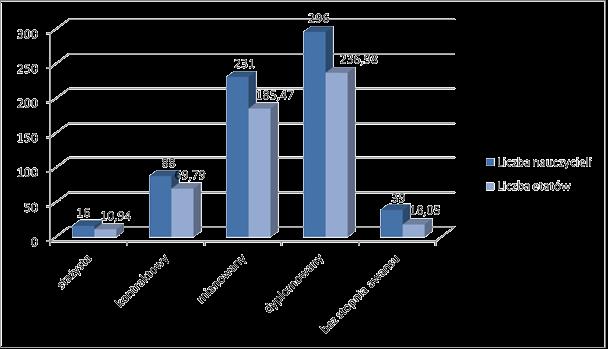 Liczebność Nauczycieli 670 (521,23 etatu) Struktura zatrudnienia