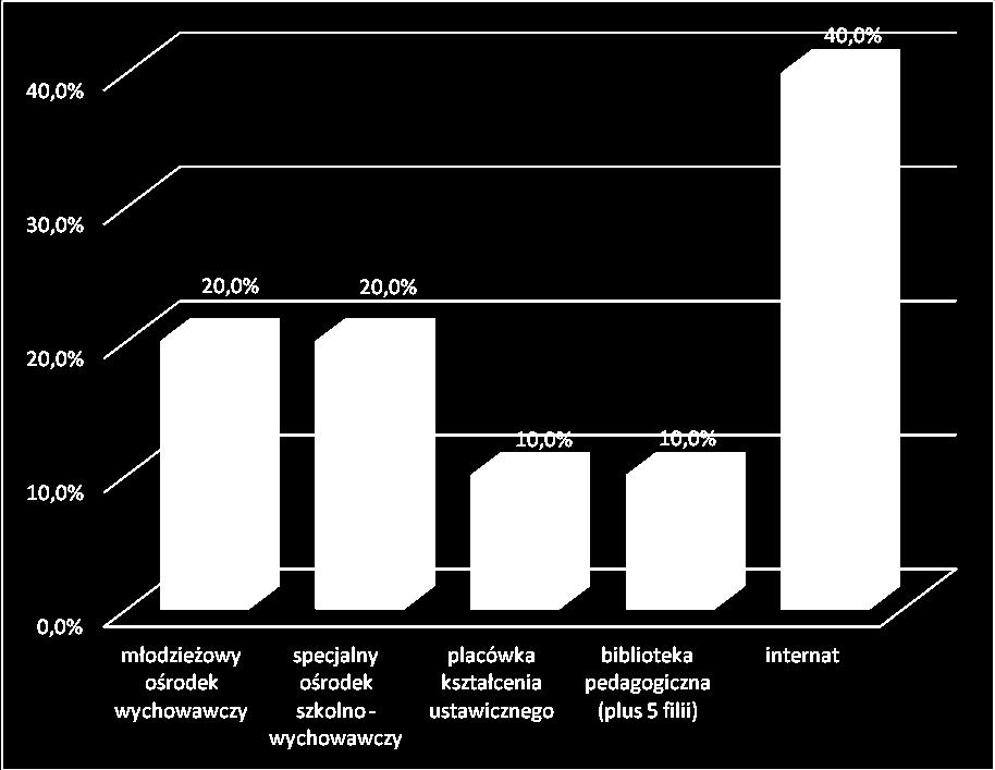 Placówki Oświatowe Wśród prowadzonych 10 placówek znajdowały się: - 2 młodzieżowe ośrodki wychowawcze co stanowi 20,0%; - 2 specjalne ośrodki szkolno-wychowawcze co