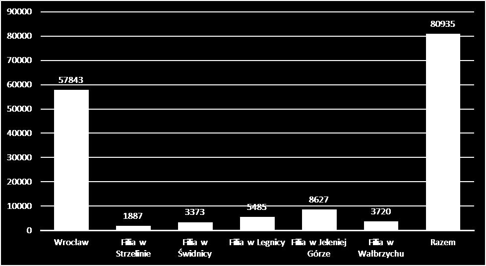 filii) skorzystało ogółem 80 935 osób,