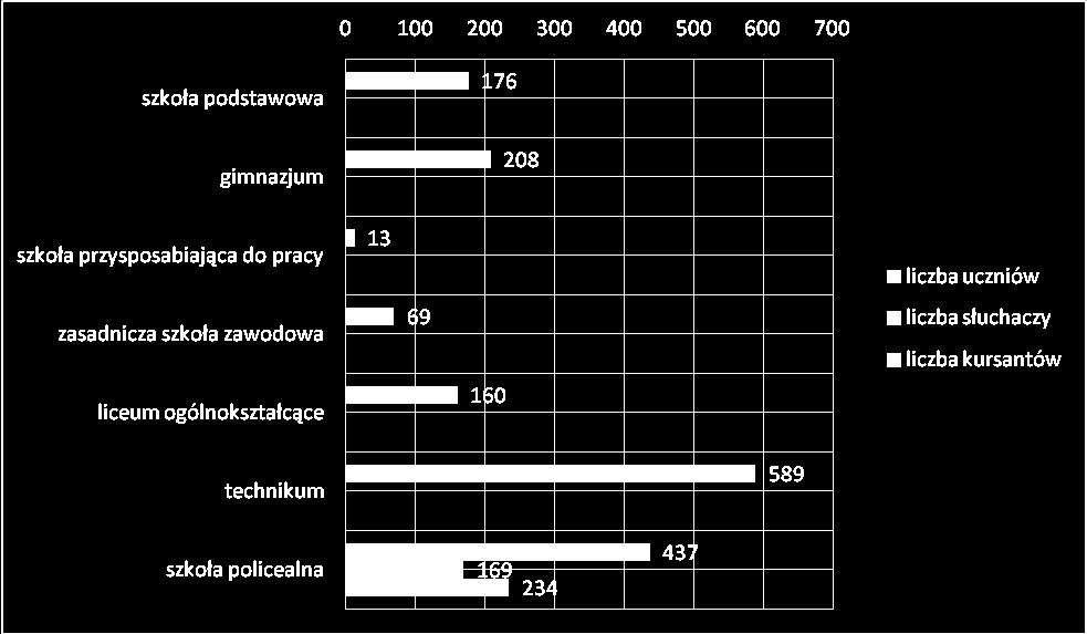 Liczebność Szkół Do szkół uczęszczało ogółem 2 055 osób (w tym 1 652 uczniów szkół dla młodzieży i 196 słuchaczy