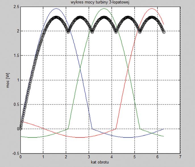 Rys. 8. Wykres widma mocy dla turbiny 3-łopatowej Rys. 10. Wykres widma mocy dla turbiny 5-łopatowej Rys. 9. Wykres widma mocy dla turbiny 4-łopatowej Rys. 11.
