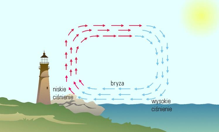 METEOROLOGIA Jak nie oszaleć i zrozumieć otaczające nas zjawiska? Po pierwsze postarać się dostrzec ich związek ze sobą.