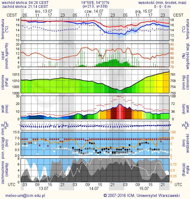 Dzisiaj mamy możliwość korzystania z wielu źródeł informacji meteorologicznych, czy to w formie aplikacji, czy odwiedzając stronę