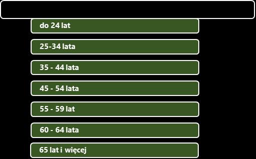 RÓŻNICE W WYNAGRODZENIACH KOBIET I MĘŻCZYZN WEDŁUG GRUP WIEKU W