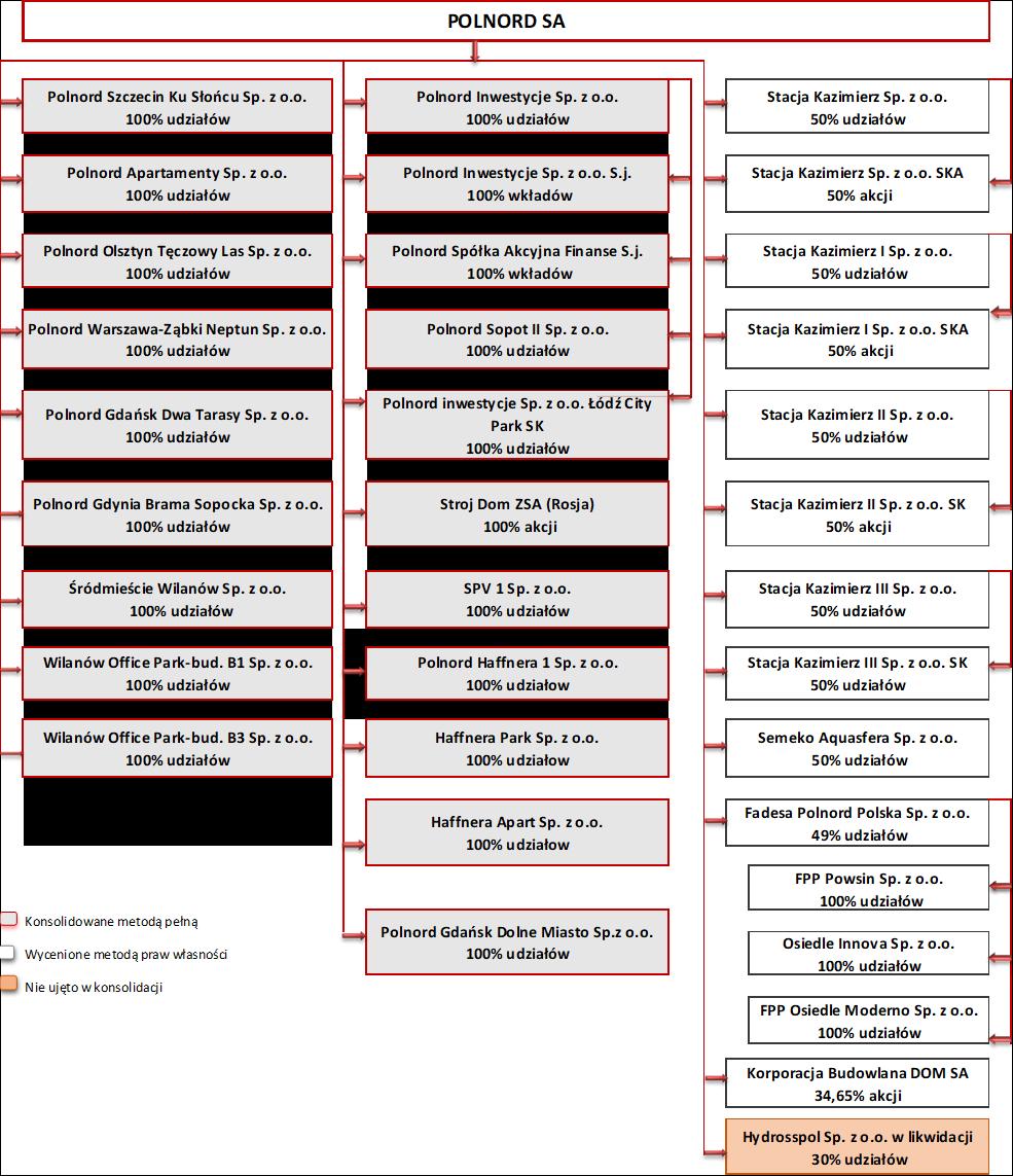9 PONIŻEJ ZAPREZENTOWANY ZOSTAŁ SCHEMAT POWIĄZAŃ ORGANIZACYJNO-KAPITAŁOWYCH POLNORD SA NA DZIEŃ 31.03.2018 R. Skład Grupy Kapitałowej Polnord SA *SPV 1 Sp. z o.o. w trakcie zmiany nazwy na Polnord Construction Sp.