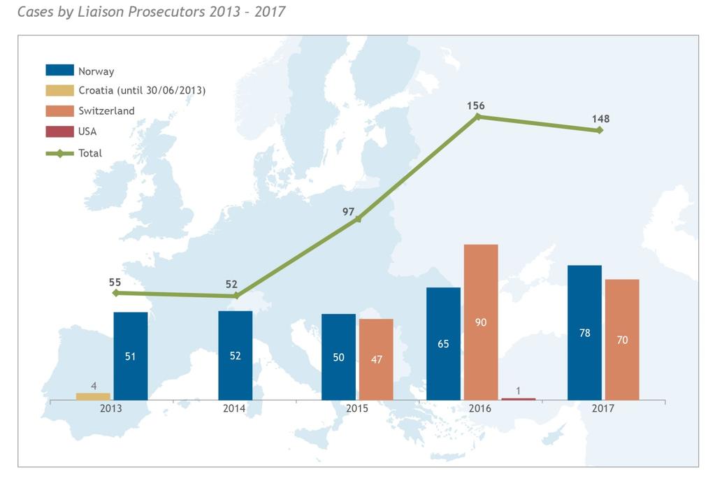 Punkty kontaktowe Eurojustu w państwach trzecich W celu wzmocnienia i ułatwienia współpracy między organami sądowymi państw członkowskich i państw trzecich Eurojust nadal pracuje nad rozszerzeniem