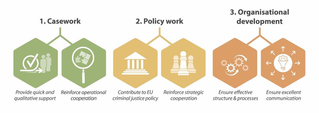 Wieloletnia strategia na lata 2019 2021 W maju Eurojust przyjął wieloletnią strategię na lata 2019 2021.