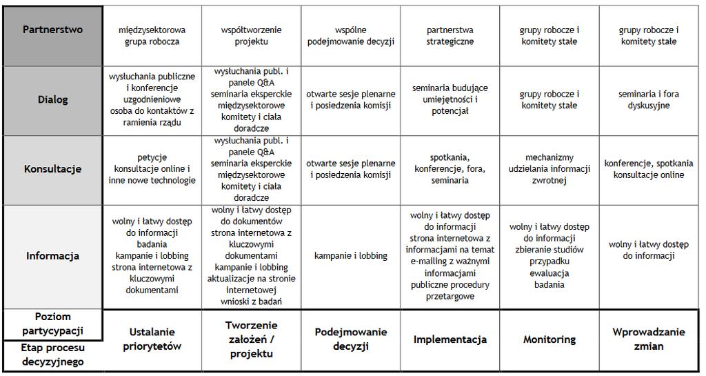 Sposoby uczestnictwa organizacji rzeczniczych w zależności od poziomu uczestnictwa i fazy