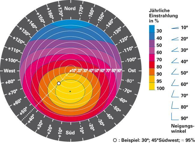 Optymalne nachylenie modułów PV Roczne nasłonecznienie w % Kąt