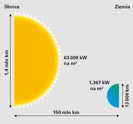 Energia słoneczna - parametry