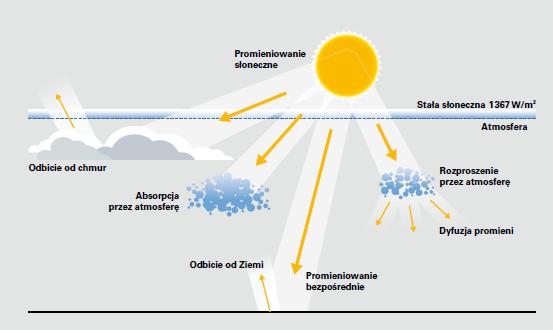 słoneczne całkowite W/m 2 1000