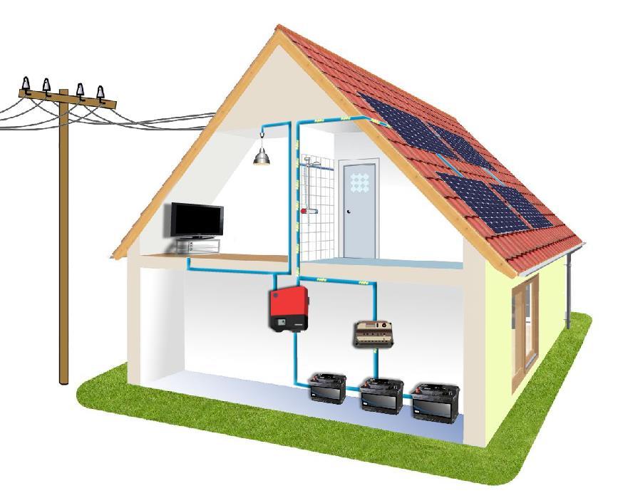 Typy instalacji off grid Instalacja wyspowa (off grid) energia elektryczna z paneli fotowoltaicznych w postaci prądu stałego jest zamieniana przez inwerter na prąd przemienny o odpowiednich