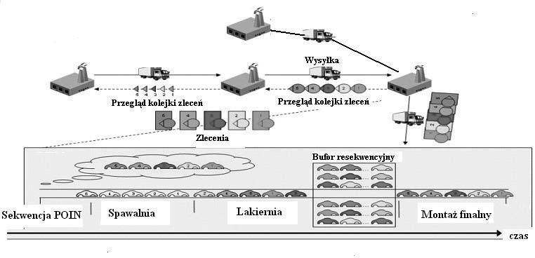 5. Logistyka zaopatrzenia w przemyśle samochodowym 69 które są przez dostawców malowane na ściśle określonych kolor (żółte lusterko do żółtego samochodu, niebieskie do niebieskiego itp.).