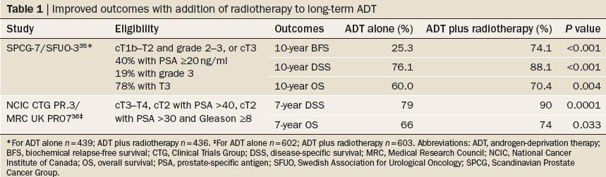 ADT vs RT + ADT u chorych z HR RGK - poprawa w zakresie BFS, DSS i OS Widmark A, Klepp O, Solberg A et al.
