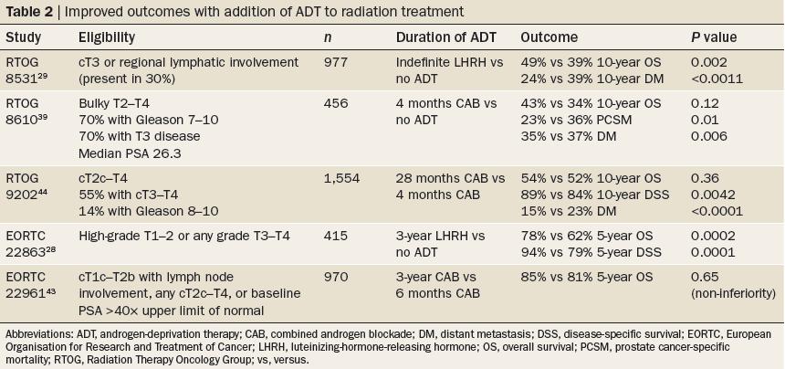 RT + ADT u chorych HR zmniejsza ryzyko DM Pilepich, M. V. et al. Androgen suppression adjuvant to definitive radiotherapy in prostate carcinoma--long-term results of phase III RTOG 85-31 Int. J.