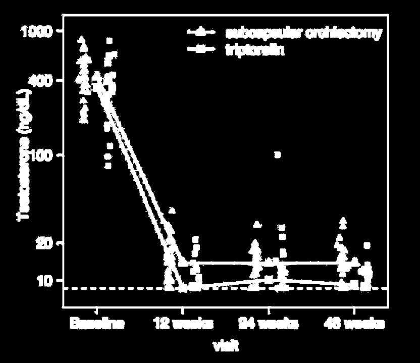 (PFS, progression-free survival), czyli rozwoju raka opornego na kastrację (CRPC, castrationresistant prostate cancer). Østergren P.B., Kistorp C., Fode M. et al.