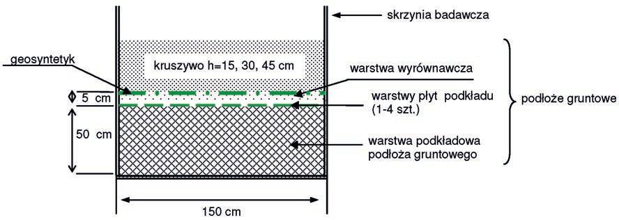 Rys. 1. Stanowisko badawcze nych na stanowisku badawczym słaba warstwa gruntu powinna spełniać ten warunek.