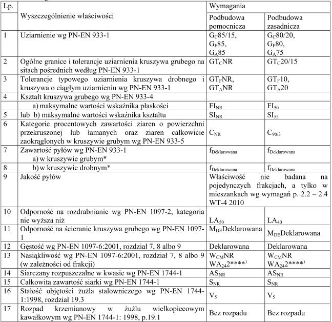 Tablica 1B. Rzędne krzywych granicznych uziarnienia kruszyw dla podbudowy zasadniczej, według rys. 12 