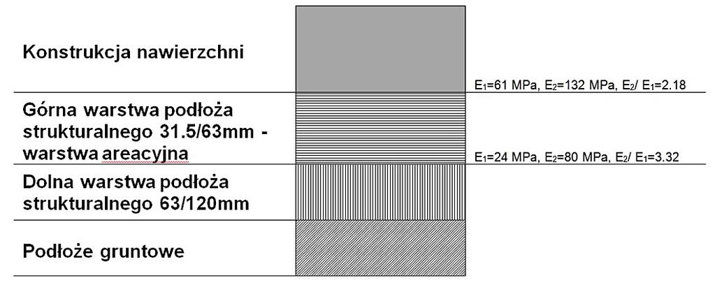 Nośność uzyskana na górnej warstwie E2=132 MPa świadczy o spełnieniu wymagań dla podłoża pod konstrukcje dla dróg o ruchu ciężkim - E2>120 MPa (rys. 6).