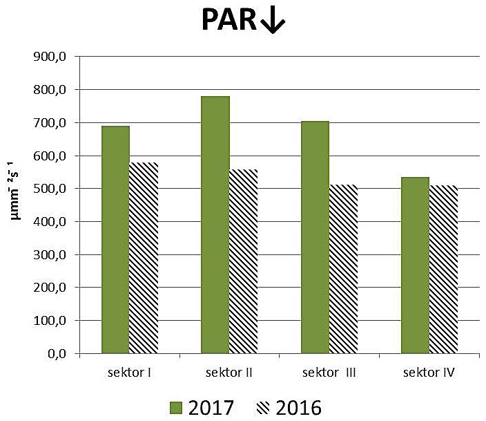 The content of chlorophyll (Chl) Zawartość flawonoli dla wszystkich badanych poletek spadła w roku 2017 w stosunku do roku poprzedniego do porównywalnego poziomu (rys. 13).