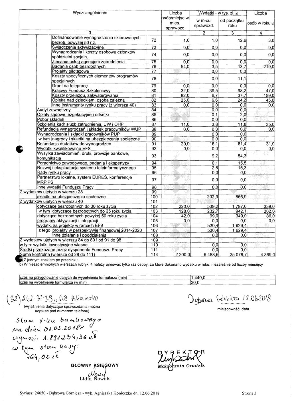 Wyszczególnienie Liczba Wydatki - w tys. zł. ai Liczba w m-cu od początku mies, roku osób w roku b) Dofinansowanie wynagrodzenia skierowanych bezrob. powyże