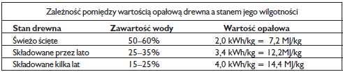 V.1. Opał: Dopuszczalnym do stosowania paliwem jest drewno liściaste. Jednorazowy załadunek paliwa nie może być większy niż 4 kg drewna.