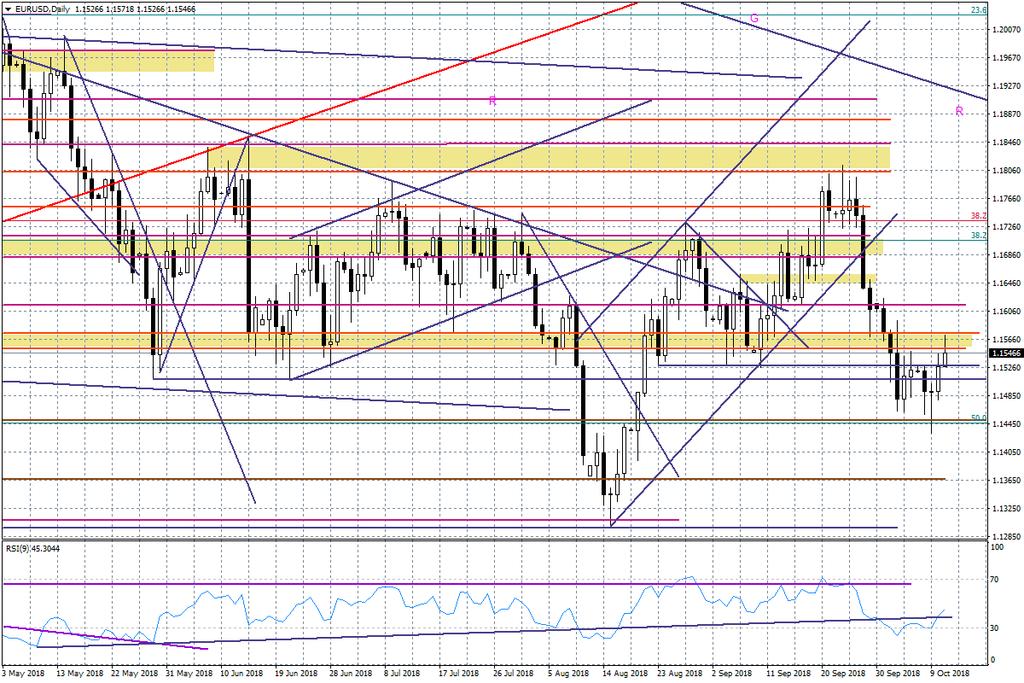 Wykres dzienny EURUSD Z kolei w notowaniach GBPUSD uwagę zwraca fakt naruszenia dzisiaj rano ostatniego szczytu z września przy 1,3216.