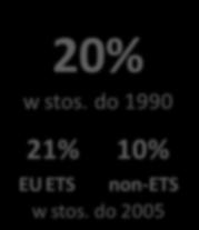 Redukcja emisji gazów cieplarnianych Udział OZE Poprawa efektywności energetycznej 2030 40% w stos. do 1990 43% 30% EU ETS non-ets w stos.