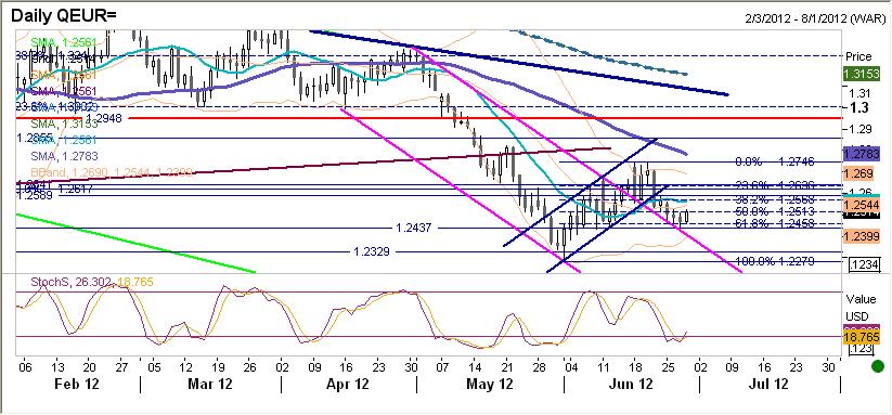 EURUSD fundamentalnie EURUSD poruszał się wczoraj w range 1,2440-510.