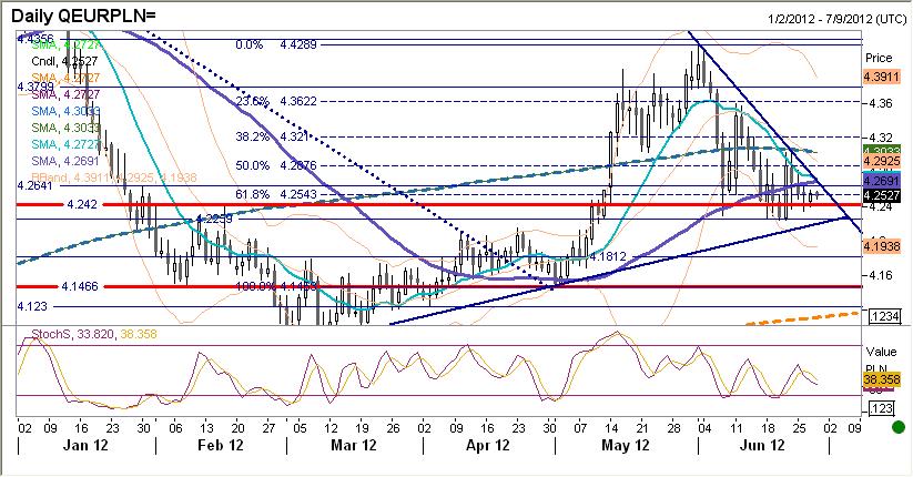 EURPLN fundamentalnie Złoty zamknięty w range (4,2370-2640) już 2 dzień z rzędu.
