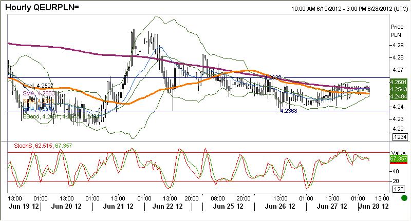 Kierunek dla EURPLN będzie dziś wyznaczał EURUSD, jednak raczej będzie to tylko kierunek poruszania się w range.