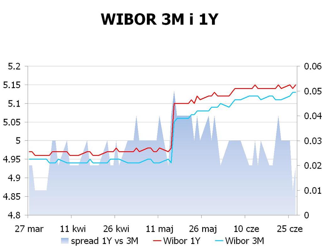 IRS BID ASK depo BID ASK Fixing NBP 1Y 5.005 5.04 ON 5.0 5.2 EUR/PLN 4.2500 2Y 4.72 4.75 1M 4.7 4.9 USD/PLN 3.4015 3Y 4.6349 4.67 3M 5.0 5.2 CHF/PLN 3.5387 4Y 4.64 4.67 5Y 4.66 4.