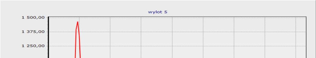 Tab. 1 Wykaz wylotów poddanych
