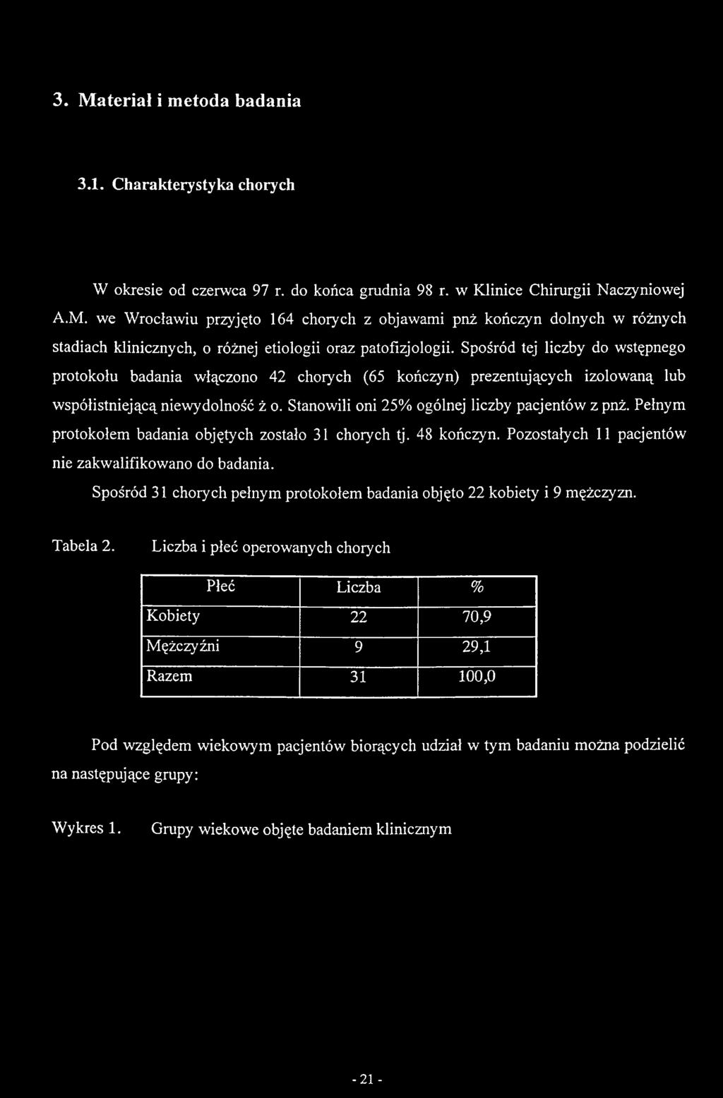 Liczba i płeć operowanych chorych Płeć Liczba % Kobiety 22 70,9 Mężczyźni 9 29,1 Razem 31 100,0 Pod względem wiekowym pacjentów biorących udział w tym