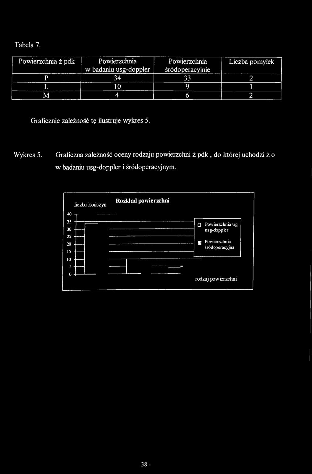 Graficzna zależność oceny rodzaju powierzchni ż pdk, do której uchodzi ż o