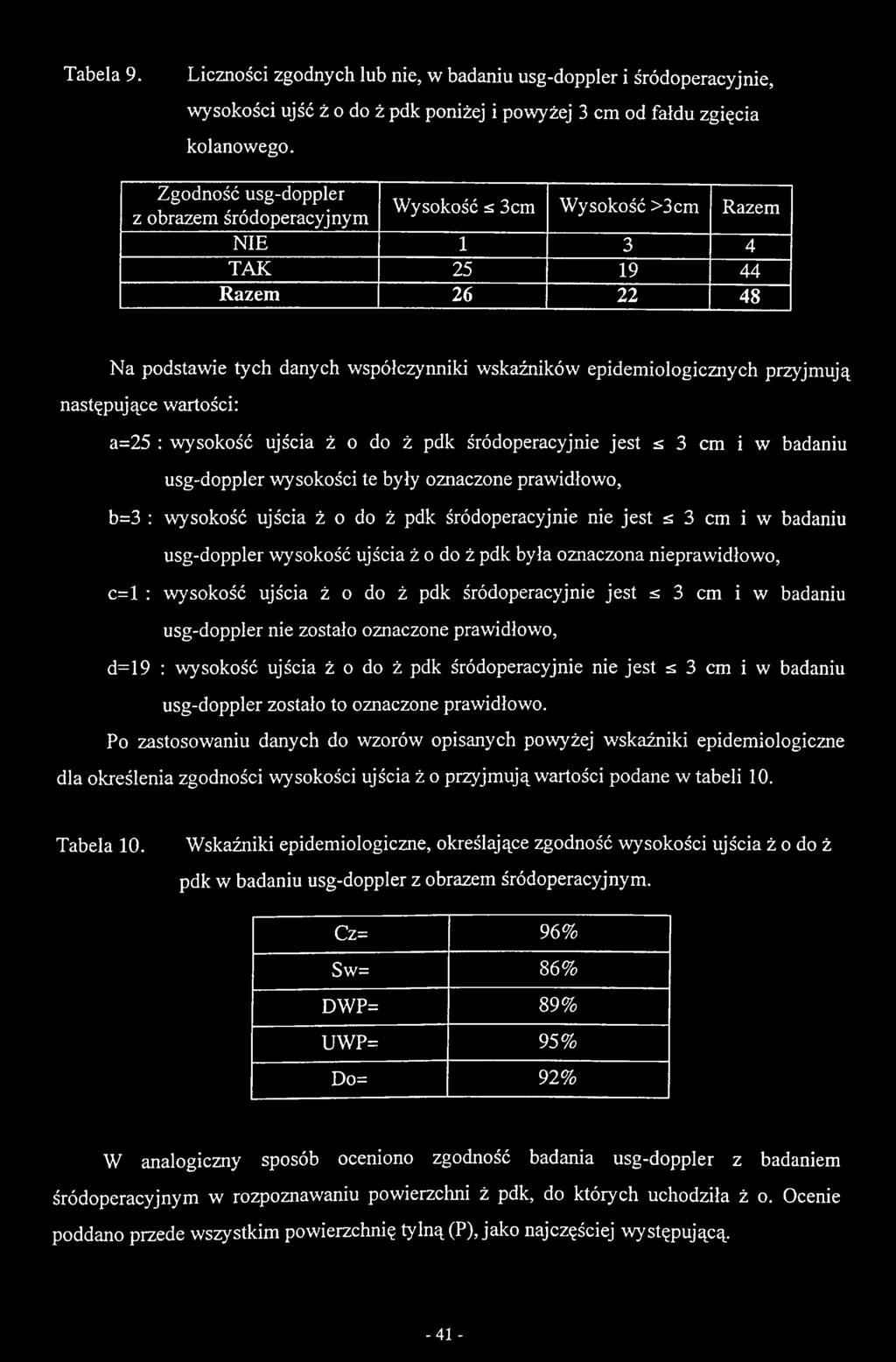 usg-doppler nie zostało oznaczone prawidłowo, d=19 : wysokość ujścia ż o do ż pdk śródoperacyjnie nie jest ^ 3 cm i w badaniu usg-doppler zostało to oznaczone prawidłowo.