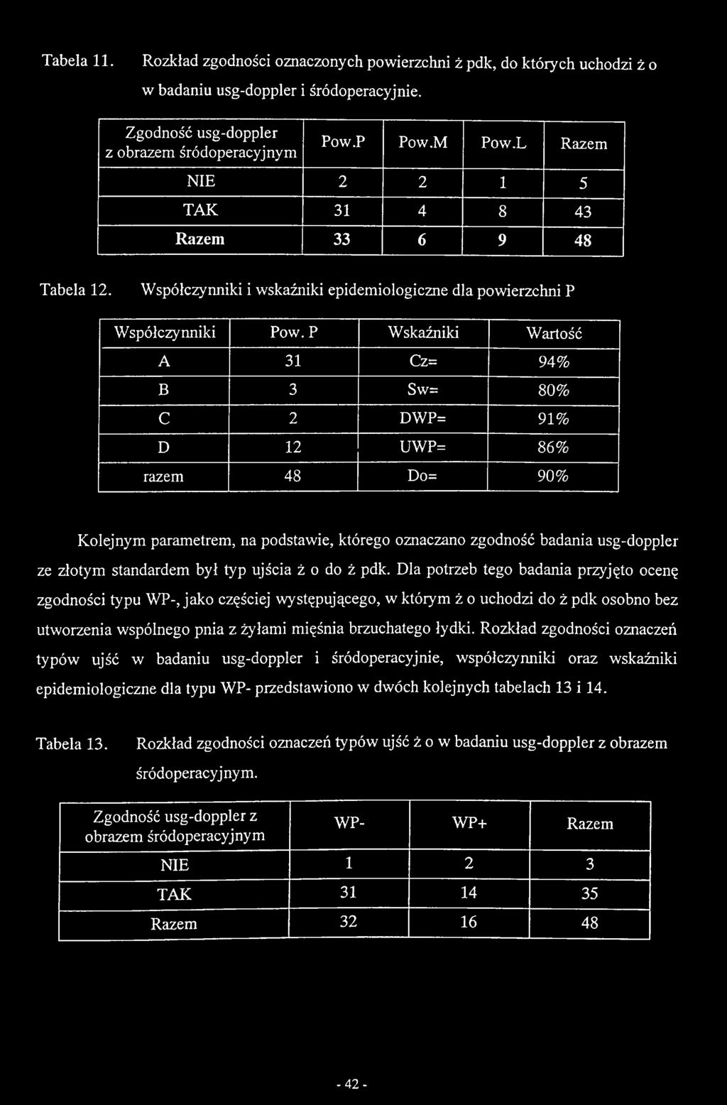 Dla potrzeb tego badania przyjęto ocenę zgodności typu WP-, jako częściej występującego, w którym ż o uchodzi do ż pdk osobno bez utworzenia wspólnego pnia z żyłami mięśnia brzuchatego