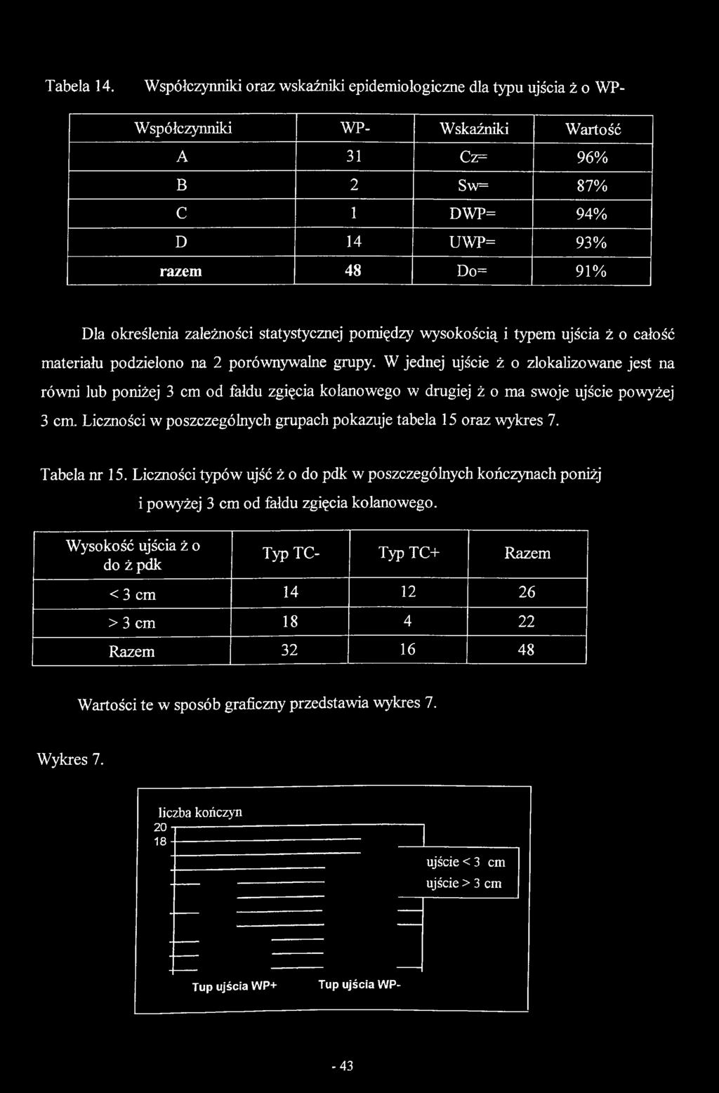 Cz= 96% B 2 Sw= 87% C 1 DWP= 94% D 14 UWP= 93% razem 48 Do= 91% Dla określenia zależności statystycznej