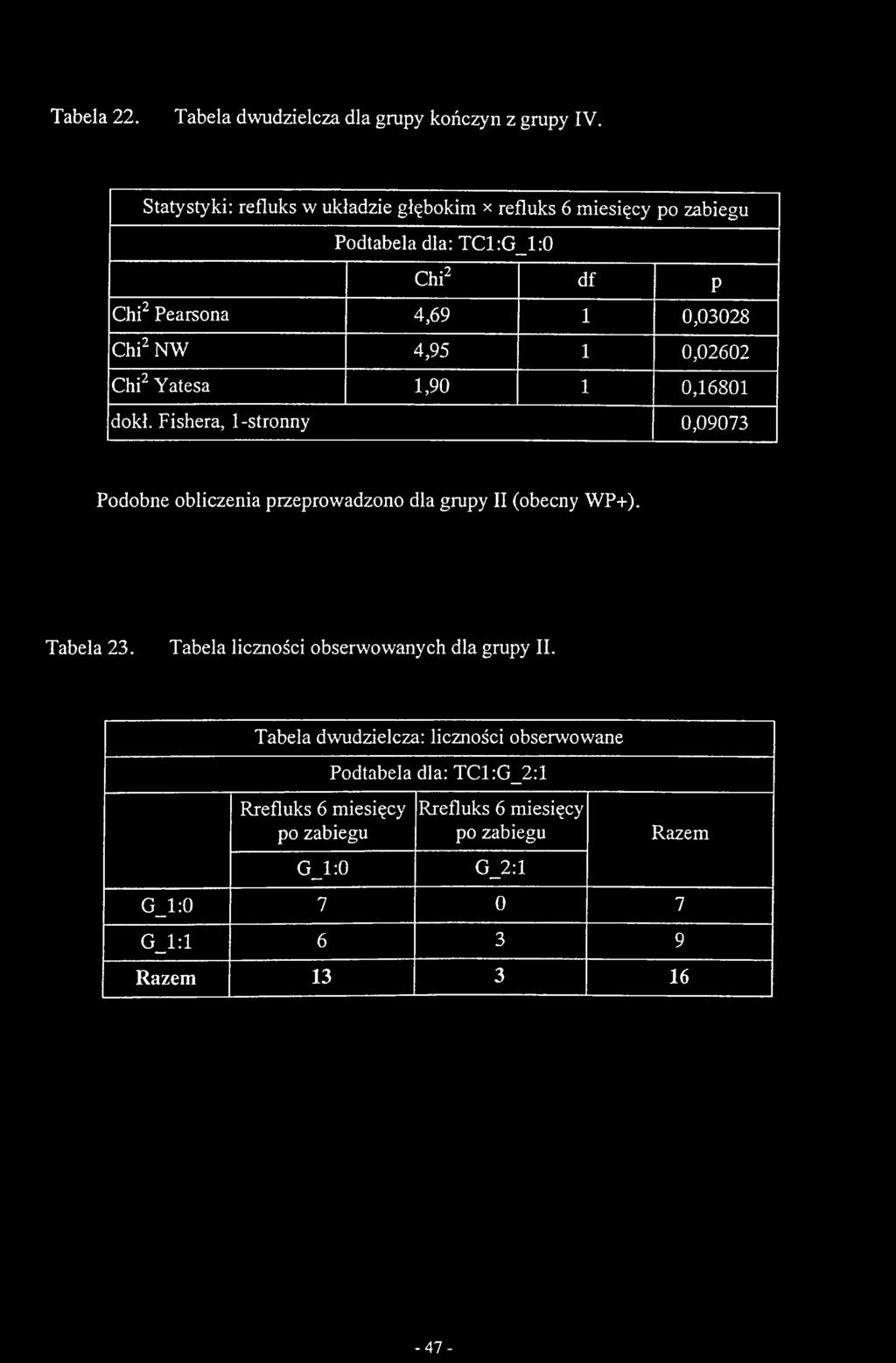 4,95 1 0,02602 ChP Yatesa 1,90 1 0,16801 dokł. Fishera, 1-stronny 0,09073 Podobne obliczenia przeprowadzono dla grupy II (obecny WP+). Tabela 23.