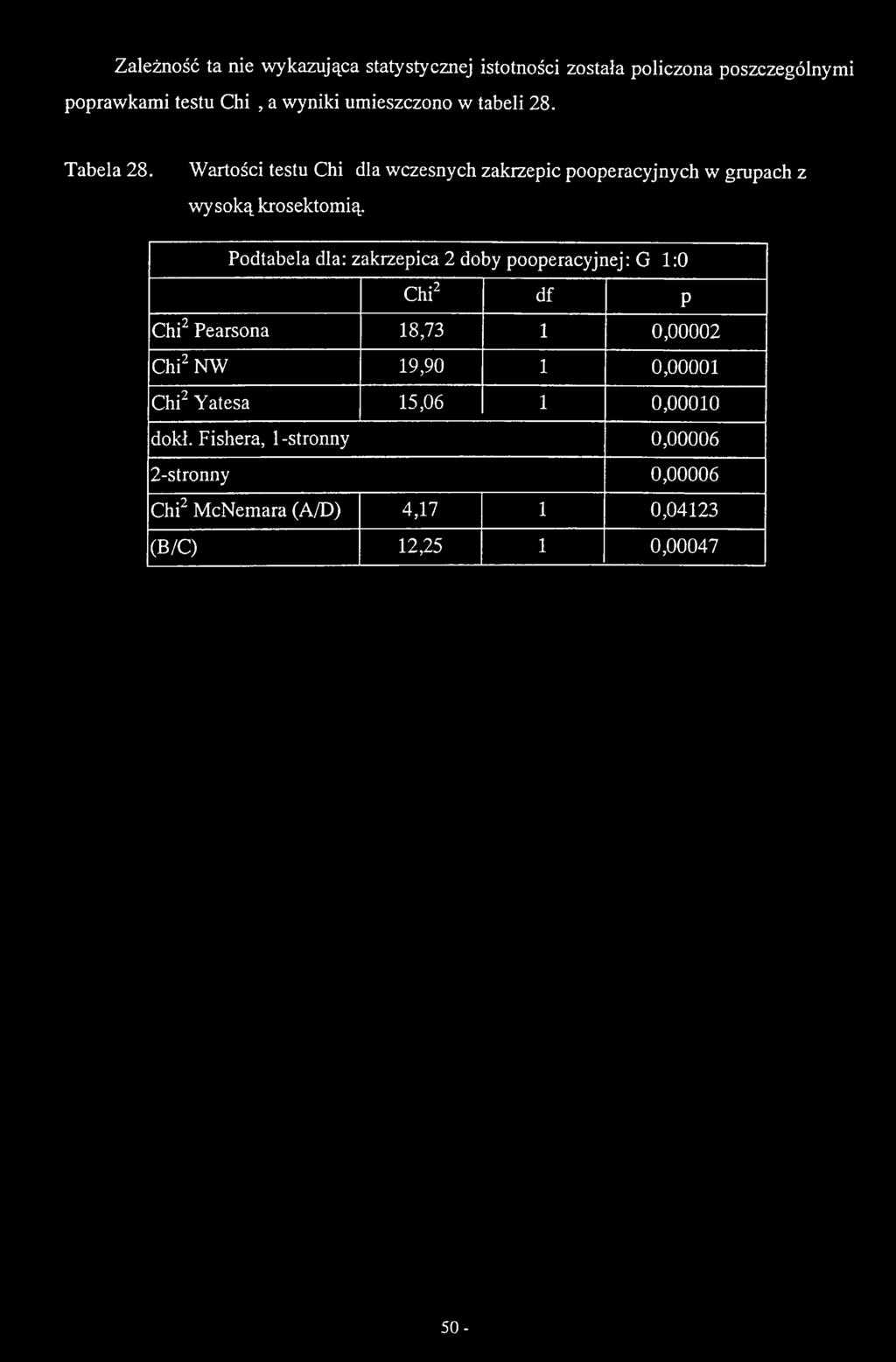 Podtabela dla: zakrzepica 2 doby pooperacyjnej: G 1:0 Chi^ df P Chi^ Pearsona 18,73 1 0,00002 Chi^NW 19,90 1 0,00001 Chi^