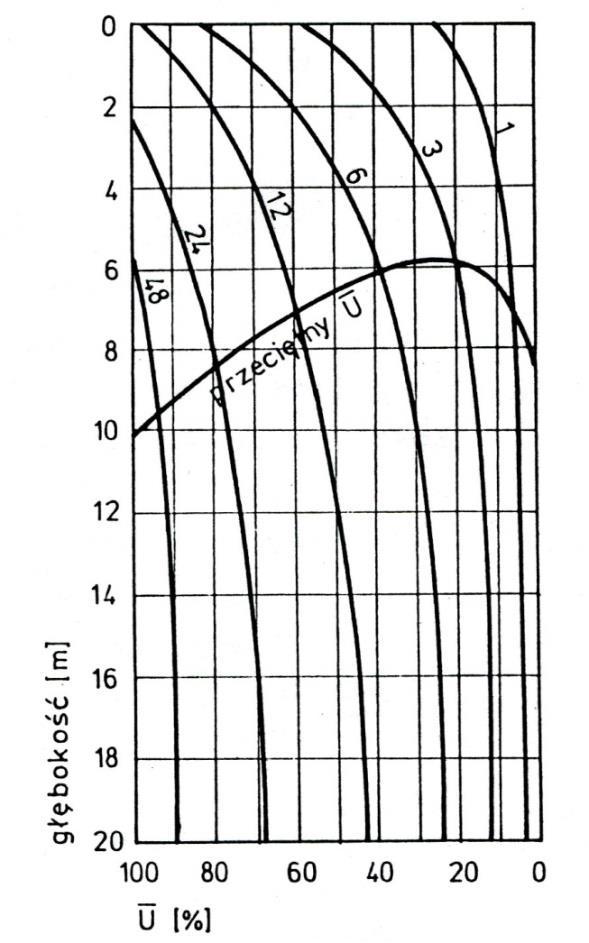Poniższa tabela zawiera dane odnośnie wartości k i k c q w rodzajów gruntu. Do obliczeń przyjęto q w = 10-5 m 3 /s.
