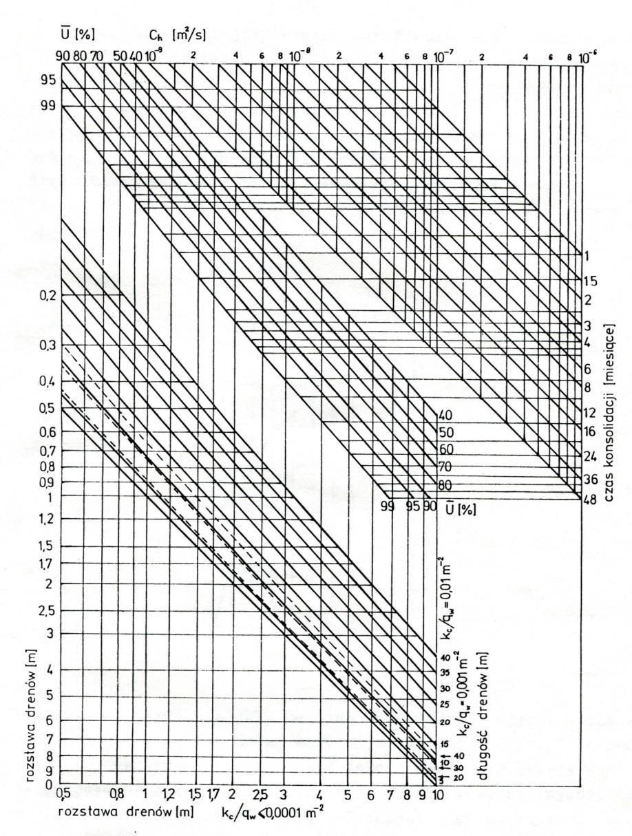 Rys.8. Nomogram do przyjmowania rozstawu syntetycznych drenów pionowych. Jak już wspomniano, niejednokrotnie projektuje się drenaż pionowy w formie drenów zawieszonych.